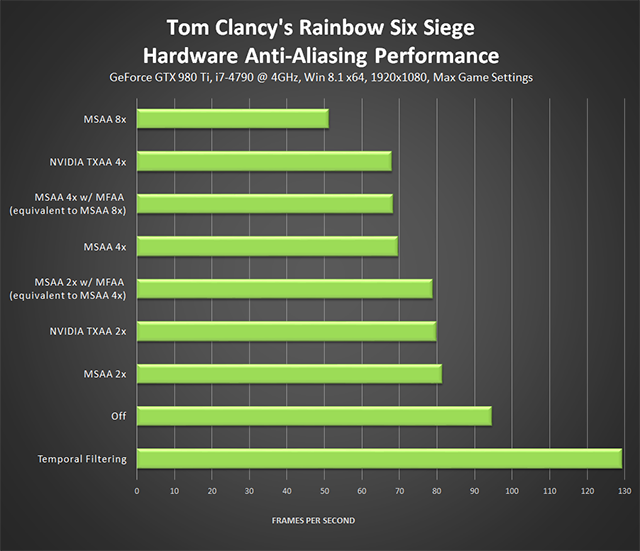 Tom Clancy S Rainbow Six Siege Graphics Performance Guide Geforce