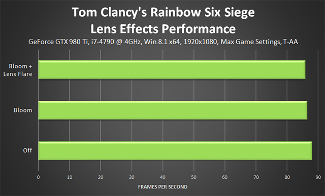 Tom Clancy's Rainbow Six Siege - Lens Effects Performance