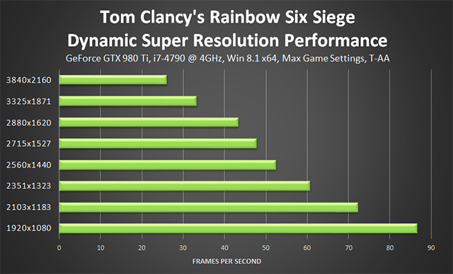 Tom Clancy's Rainbow Six Siege - NVIDIA Dynamic Super Resolution Performance