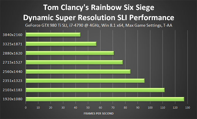 Tom Clancy's Rainbow Six Siege - NVIDIA Dynamic Super Resolution Performance