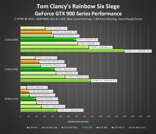 Tom Clancy's Rainbow Six Siege - GeForce GTX 900 Series Performance (TAA)