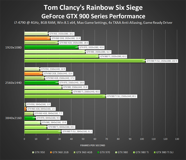 Tom Clancy's Rainbow Six Siege PC - GeForce GTX 900 Series Performance (4x TXAA)