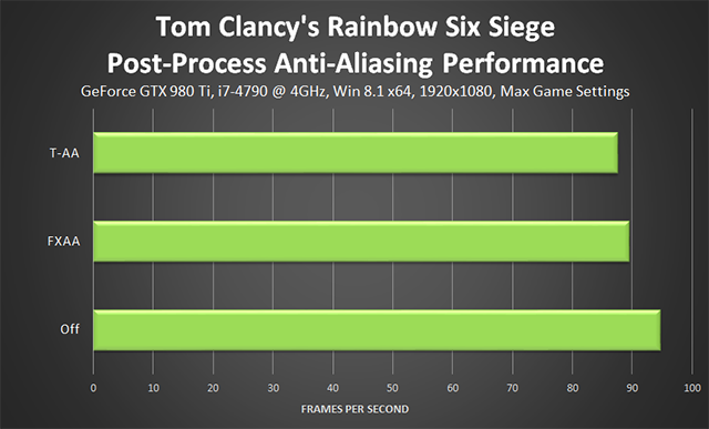 Tom Clancy's Rainbow Six Siege - Post-Process Anti-Aliasing Performance