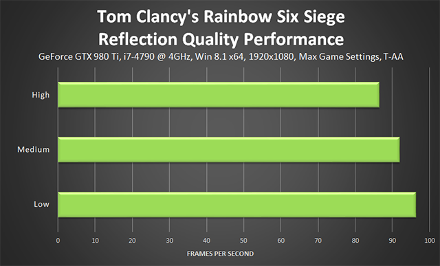 Tom Clancy's Rainbow Six Siege - Reflection Quality Performance