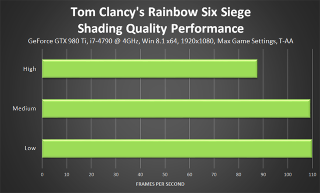 Tom Clancy's Rainbow Six Siege - Shading Quality Performance