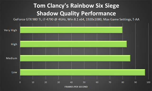 Tom Clancy's Rainbow Six Siege - Shadow Quality Performance