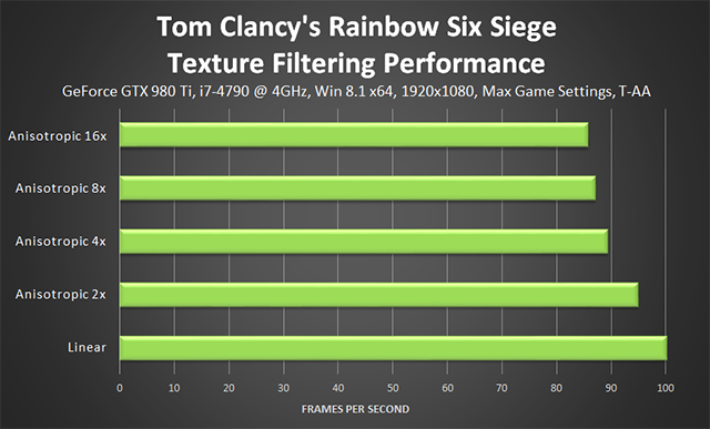 Tom Clancy's Rainbow Six Siege - Texture Filtering Performance