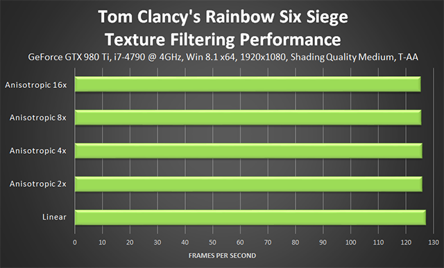 Tom Clancy's Rainbow Six Siege - Texture Filtering Performance (Shading Quality Medium)