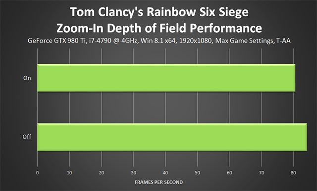 Tom Clancy's Rainbow Six Siege - Zoom-In Depth of Field Performance