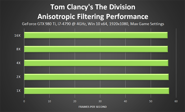 Tom Clancy's The Division - Anisotropic Filtering Performance