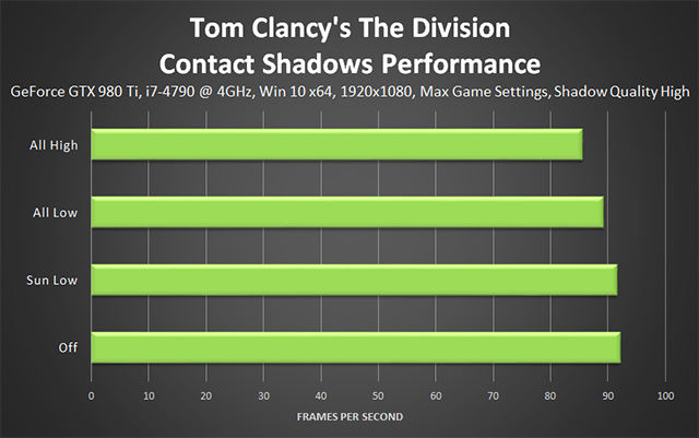 《湯姆克蘭西: 全境封鎖 (Tom Clancy's The Division) 》接觸陰影效能