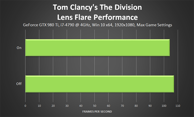 《湯姆克蘭西: 全境封鎖 (Tom Clancy's The Division) 》鏡頭光暈效能