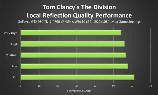 《湯姆克蘭西: 全境封鎖 (Tom Clancy's The Division) 》局部反射品質效能