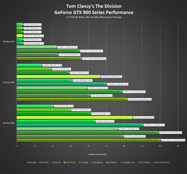 《湯姆克蘭西: 全境封鎖 (Tom Clancy's The Division) 》GeForce GTX 900 系列效能