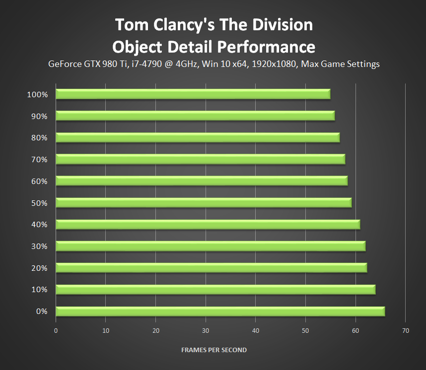 《湯姆克蘭西: 全境封鎖 (Tom Clancy's The Division) 》物體細節效能