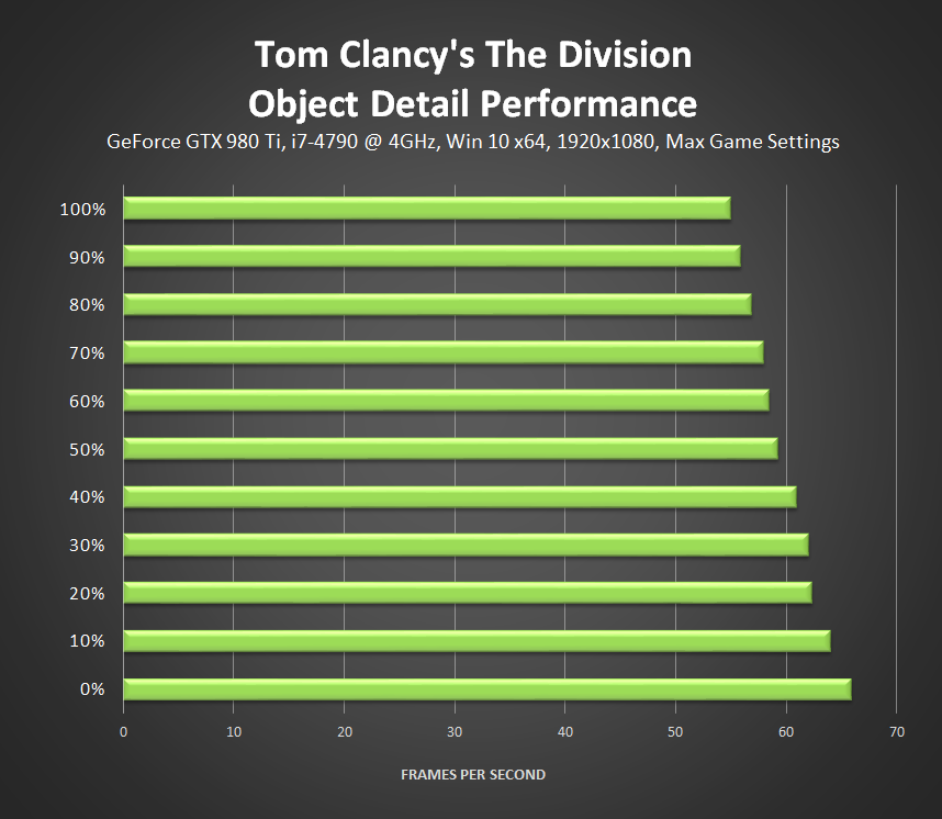 Tom Clancy's The Division - Object Detail Performance