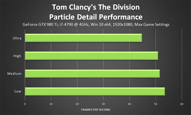 《湯姆克蘭西: 全境封鎖 (Tom Clancy's The Division) 》粒子細節效能