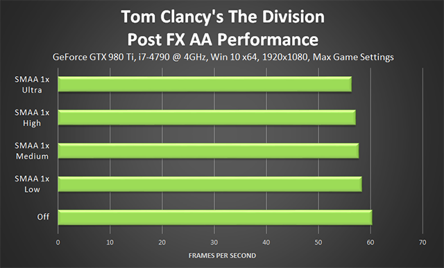 Tom Clancy's The Division - Post FX AA Performance