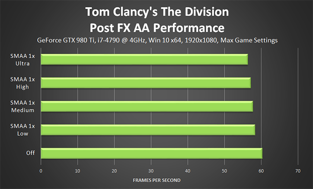 《湯姆克蘭西: 全境封鎖 (Tom Clancy's The Division) 》Post FX AA 效能