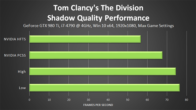 《湯姆克蘭西: 全境封鎖 (Tom Clancy's The Division) 》陰影品質效能