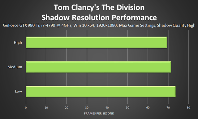 《湯姆克蘭西: 全境封鎖 (Tom Clancy's The Division) 》陰影解析度效能