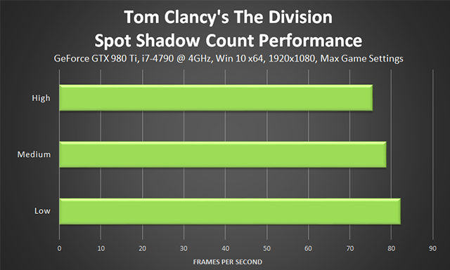 《湯姆克蘭西: 全境封鎖 (Tom Clancy's The Division) 》雜點陰影計算效能