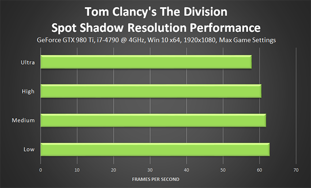 《湯姆克蘭西: 全境封鎖 (Tom Clancy's The Division) 》雜點陰影解析度效能