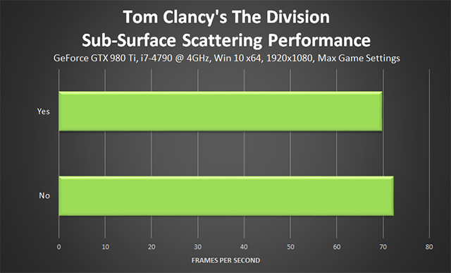 Tom Clancy's The Division - Sub-Surface Scattering Performance