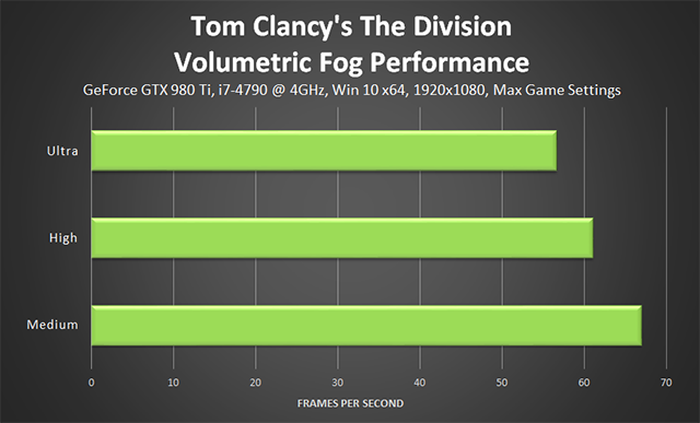 Tom Clancy's The Division - Volumetric Fog Performance