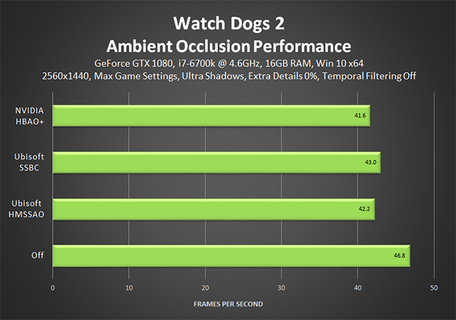 Watch Dogs 2 - Ambient Occlusion Performance (Temporal Filtering Off)