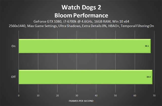 Watch Dogs 2 Graphics And Performance Guide