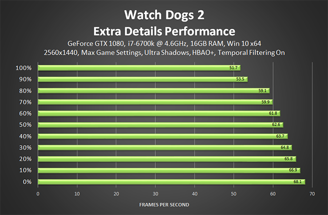 Watch Dogs 2 Graphics And Performance Guide | Geforce