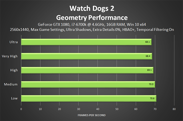 Watch Dogs 2 Graphics And Performance 