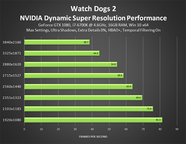 《看門狗 2》- NVIDIA 動態超解析度效能