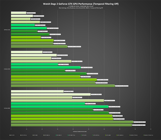 《看門狗 2》- GeForce GTX GPU 效能 (關閉頁框交錯過濾) - 最高設定、極高陰影、額外細節 0%、HBAO+、關閉頁框交錯過濾