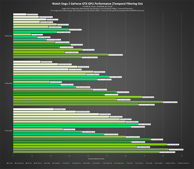 《看門狗 2》- GeForce GTX GPU 效能 (開啟頁框交錯過濾) - 最高設定、極高陰影、額外細節 0%、HBAO+、開啟頁框交錯過濾