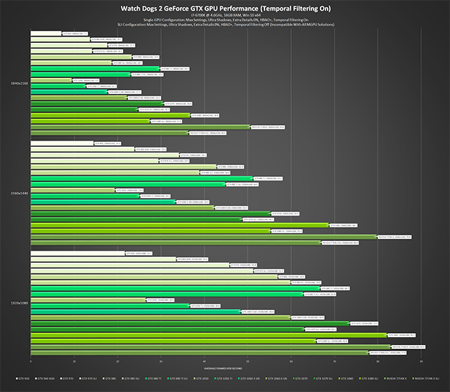 Watch Dogs 2 - GeForce GTX GPU Performance (Temporal Filtering On) - Max Settings, Ultra Shadows, Extra Details 0%, HBAO+, Temporal Filtering On