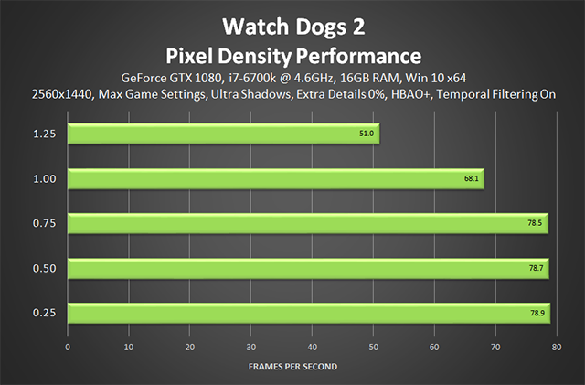 watch dogs 2 pc benchmarks