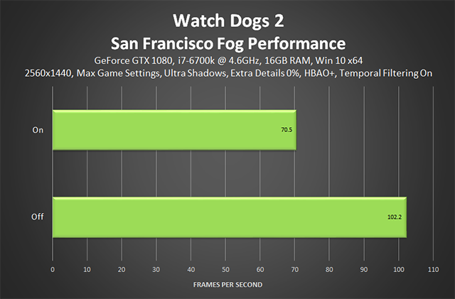 Watch Dogs 2 - San Francisco Fog Performance