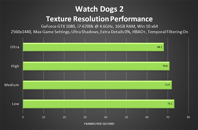《看門狗 2》- 紋理解析度效能