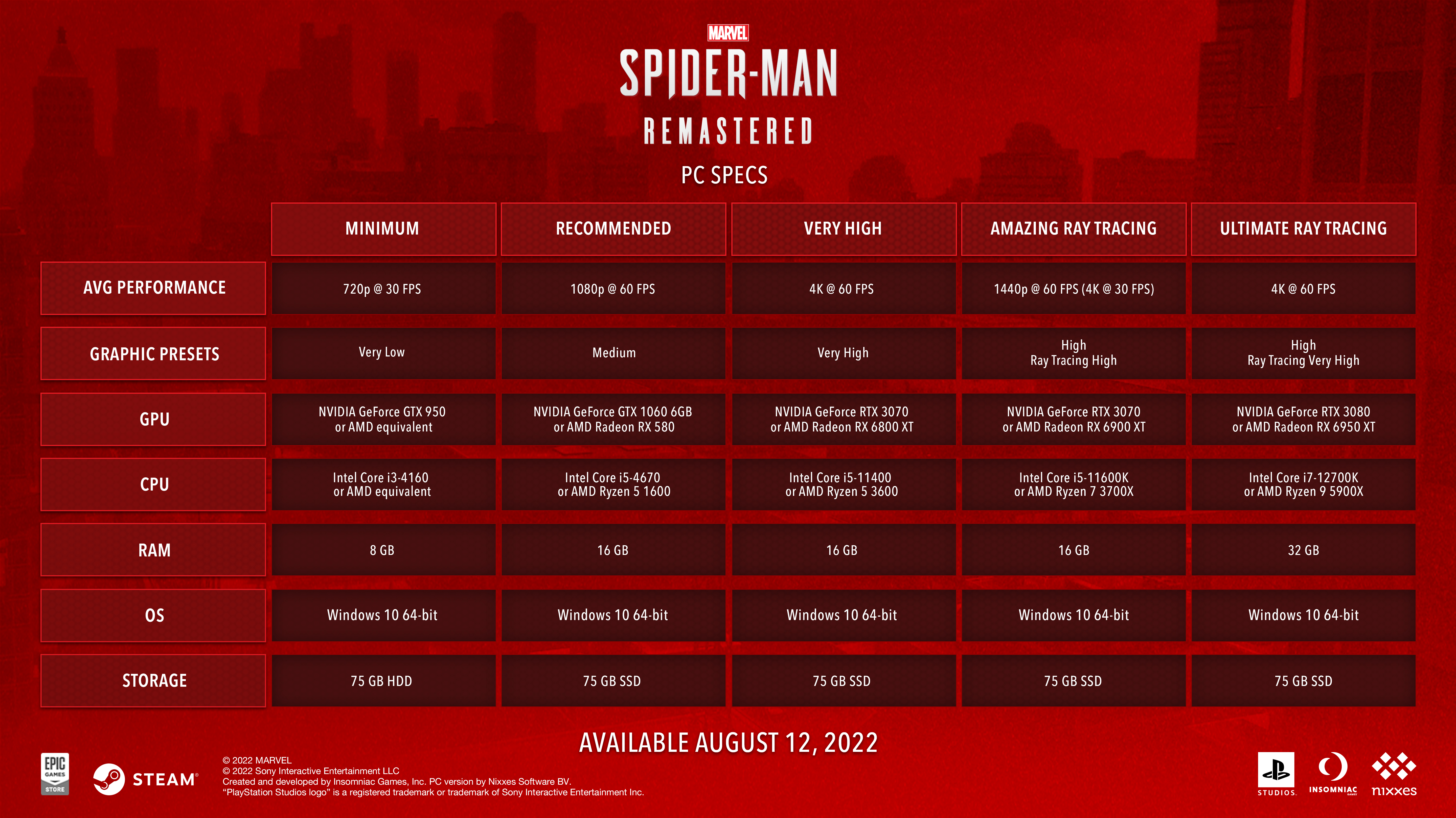 Требование игр 2018. Marvel Spider man PC системные требования. Системные требования человек паук 2018. Spider man Remastered системные требования. Spider man 2018 на ПК системные требования.
