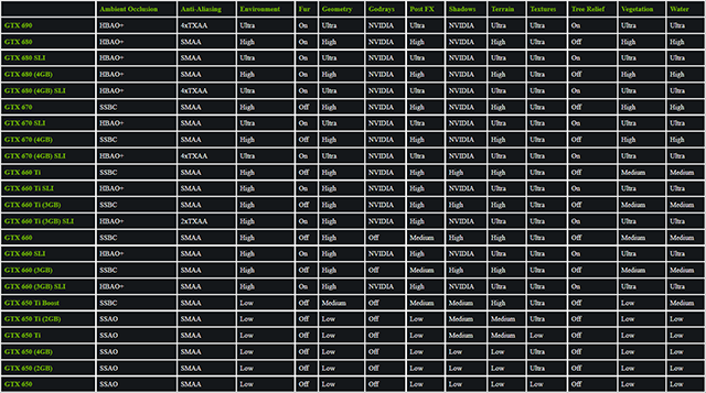 GeForce.com Far Cry 4 GeForce GTX 600 Series Optimal Playable Settings Recommendations