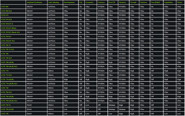 GeForce.com Far Cry 4 GeForce GTX 900 and 700 Series Optimal Playable Settings Recommendations