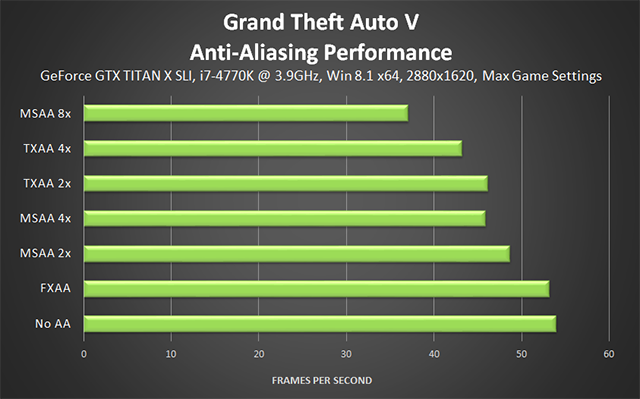 Grand Theft Auto V PC - Anti-Aliasing Performance