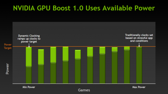 NVIDIA GPU Boost 1.0 Uses Available Power